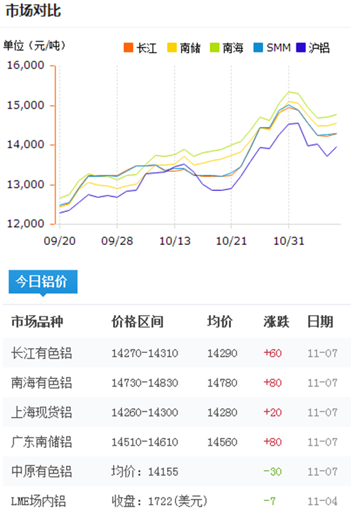 今日鋁價2016-11-7
