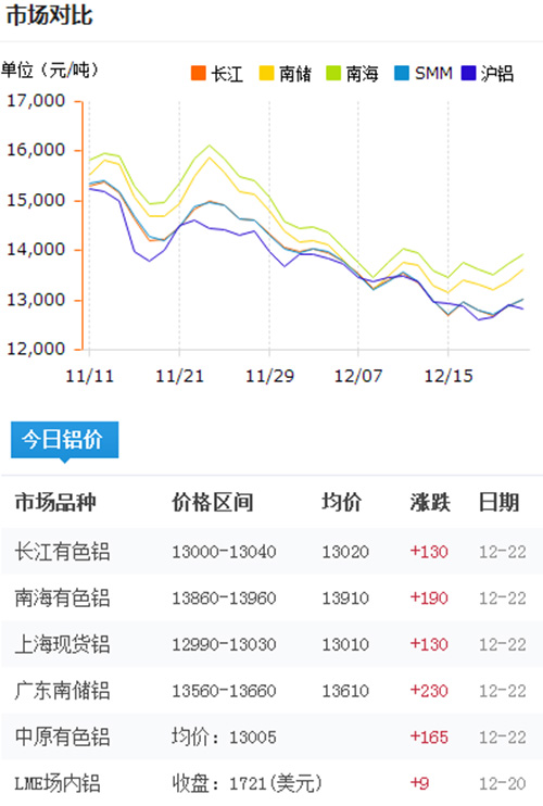 今日鋁價2016-12-22