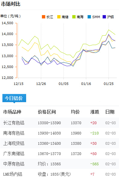 鋁錠價格今日鋁價2017-2-5