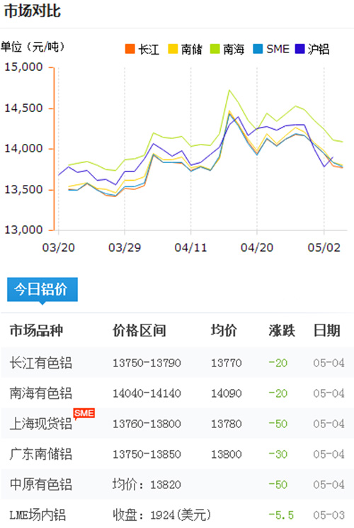 鋁錠價格今日鋁價2017-5-4