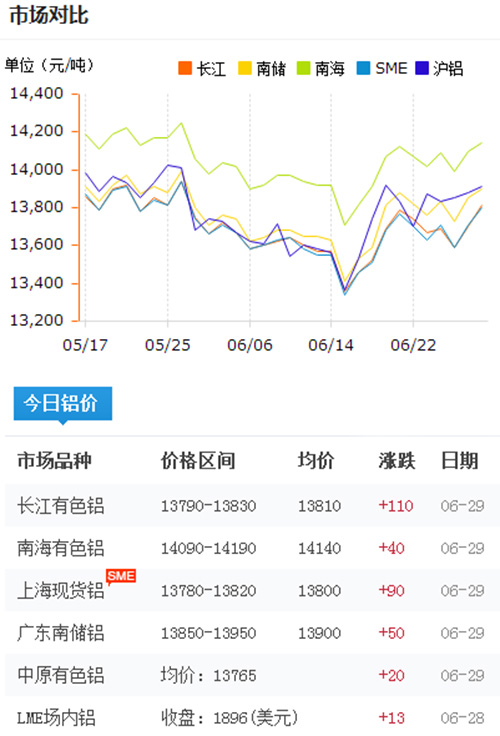 鋁錠價格今日鋁價2017-6-29