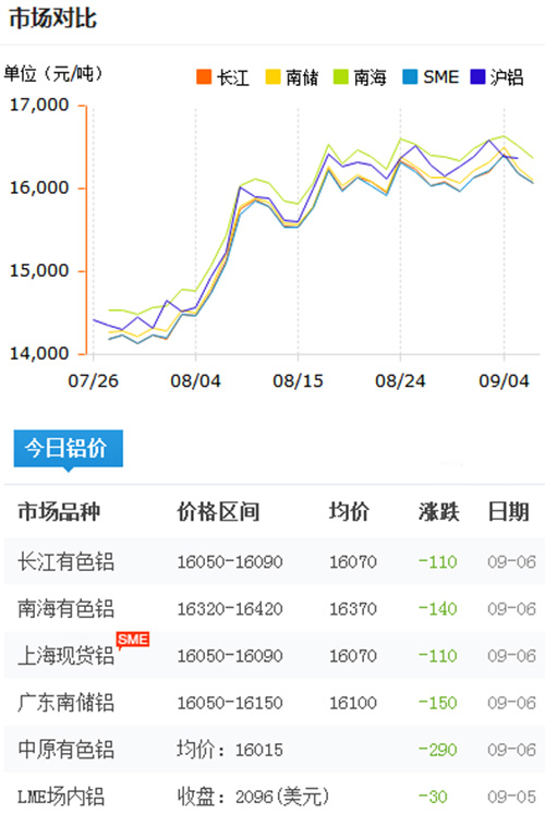 鋁錠價(jià)格今日鋁價(jià)2017-9-6