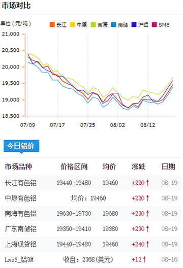 鋁錠價格今日鋁價8-19.jpg