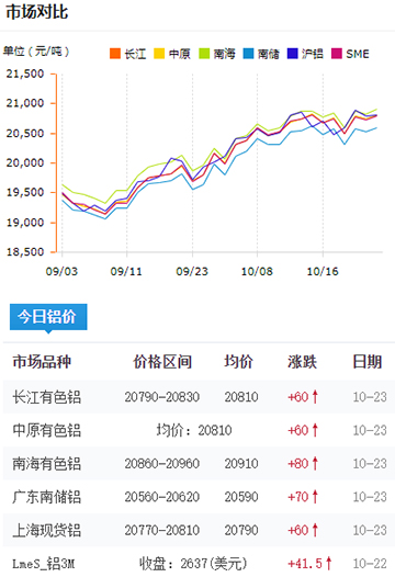 鋁錠價(jià)格今日鋁價(jià)2024-10-23.jpg